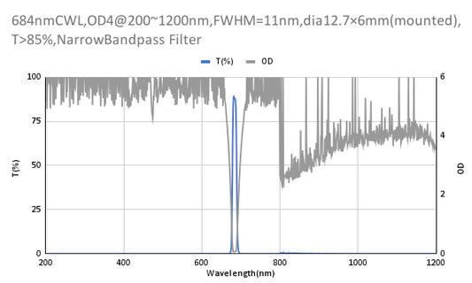 684nm CWL,OD4@200~1200nm,FWHM=11nm,NarrowBandpass Filter