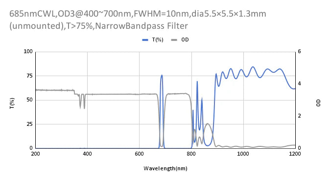 685nm CWL,OD3@400~700nm,FWHM=10nm,NarrowBandpass Filter