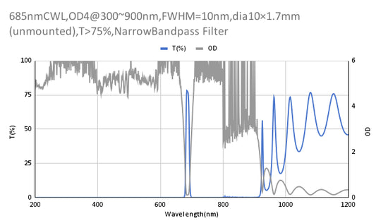 685nm CWL,OD4@300~900nm,FWHM=10nm,NarrowBandpass Filter