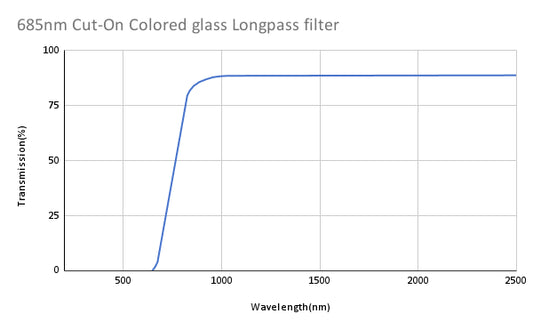 685nm Cut-On Colored glass Longpass filter