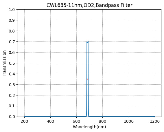 685nm CWL、OD2@200~800nm、FWHM=11nm、ナローバンドパスフィルター