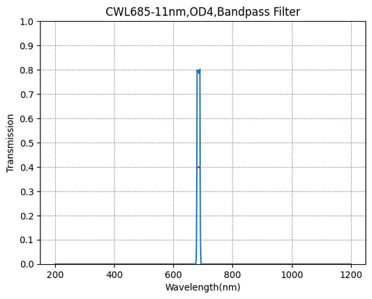 685nm CWL、OD4@200~1100nm、FWHM=11nm、ナローバンドパスフィルター