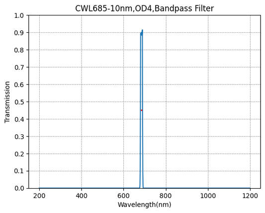 685nm CWL,OD4@200~900nm,FWHM=10nm,NarrowBandpass Filter