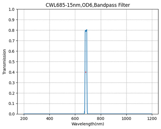 685nm CWL、OD6@200~800nm、FWHM=15nm、ナローバンドパスフィルター