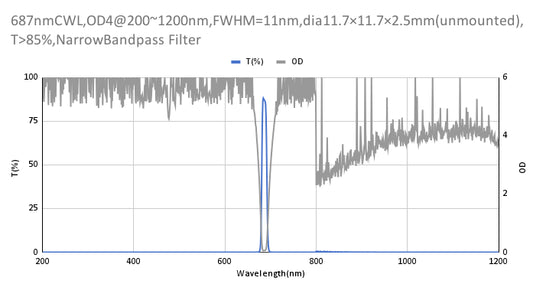 687 nm CWL, OD4@200–1200 nm, FWHM = 11 nm, Schmalbandpassfilter