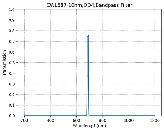 687nm CWL,OD4@200~1200nm,FWHM=10nm,NarrowBandpass Filter
