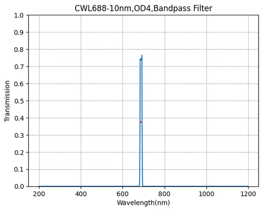 688nm CWL,OD4@200~1200nm,FWHM=10nm,NarrowBandpass Filter