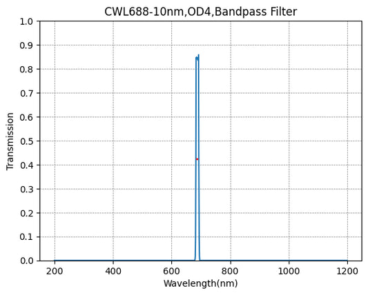 688nm CWL,OD4@200~900nm,FWHM=10nm,NarrowBandpass Filter