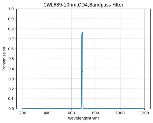 689nm CWL,OD4@200~1200nm,FWHM=10nm,NarrowBandpass Filter