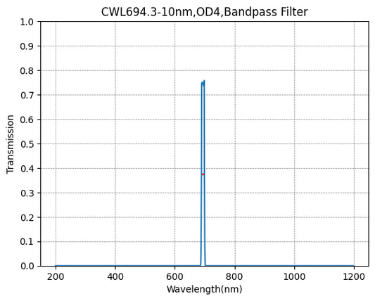 694.3nm CWL,OD4@200~1200nm,FWHM=10nm,NarrowBandpass Filter