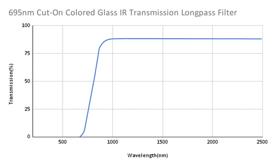 695nm Cut-On Colored Glass IR Transmission Longpass Filter