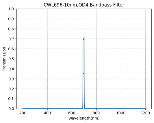 696nm CWL、OD4@200~1200nm、FWHM=10nm、ナローバンドパスフィルター