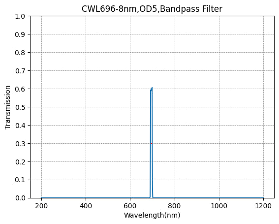 696nm CWL,OD5@200~1100nm,FWHM=8nm,NarrowBandpass Filter