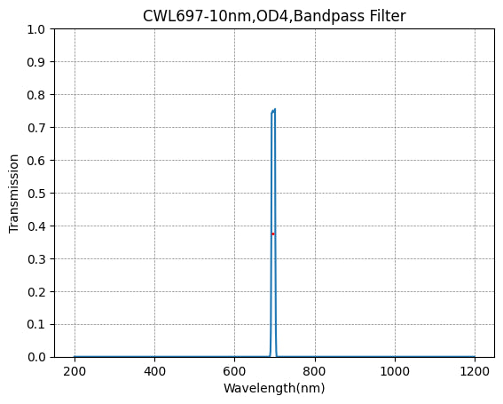 697nm CWL,OD4@200~1200nm,FWHM=10nm,NarrowBandpass Filter