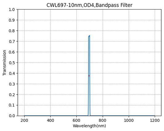 697nm CWL、OD4@200~1200nm、FWHM=10nm、ナローバンドパスフィルター
