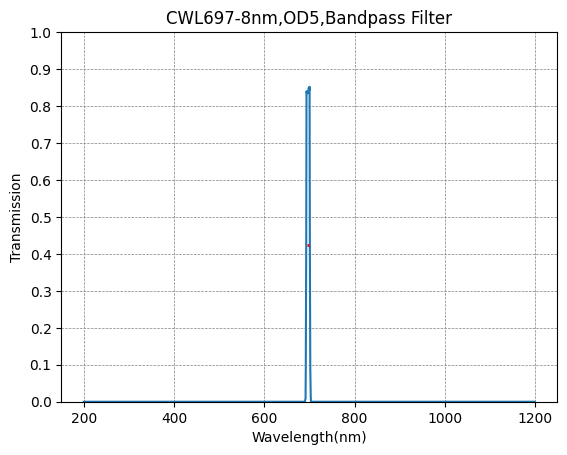 697nm CWL,OD5@200~1100nm,FWHM=8nm,NarrowBandpass Filter