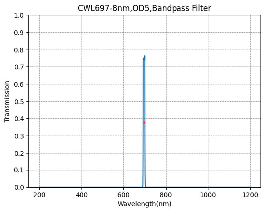 697 nm CWL, OD5@200–1200 nm, FWHM = 8 nm, Schmalbandpassfilter