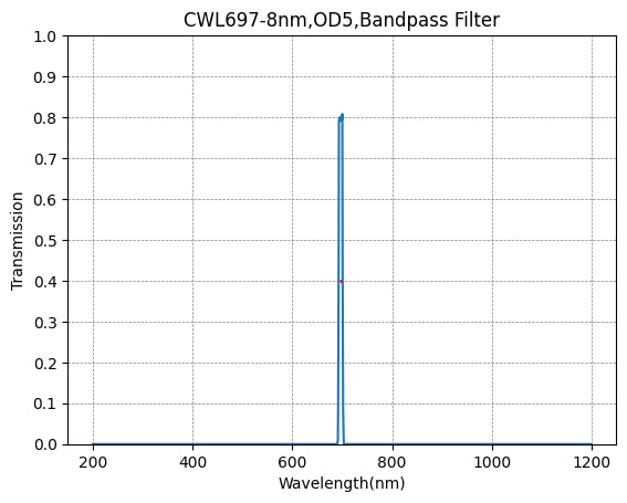 697nm CWL,OD5@400~1100nm,FWHM=8nm,NarrowBandpass Filter