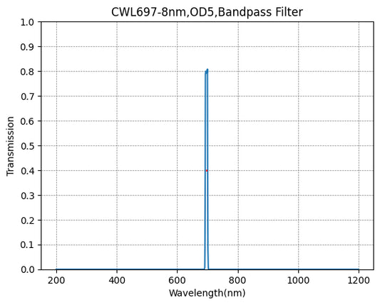 697nm CWL,OD5@400~1100nm,FWHM=8nm,NarrowBandpass Filter