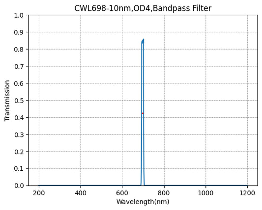 698nm CWL、OD4@200~900nm、FWHM=10nm、ナローバンドパスフィルター