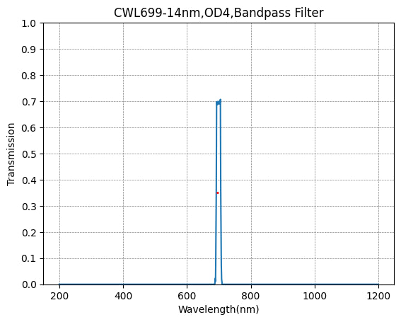 699nm CWL、OD4@200~1100nm、FWHM=14nm、ナローバンドパスフィルター