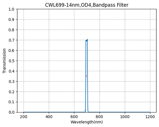 699nm CWL、OD4@200~1100nm、FWHM=14nm、ナローバンドパスフィルター