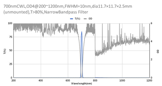 700nm CWL,OD4@200~1200nm,FWHM=10nm,NarrowBandpass Filter
