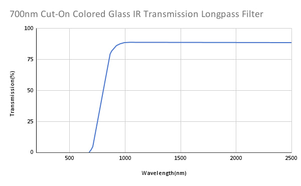 700nm Cut-On Colored Glass IR Transmission Longpass Filter