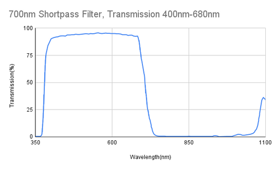 Cut-off 700nm Shortpass Filter, Transmission 400nm-680nm