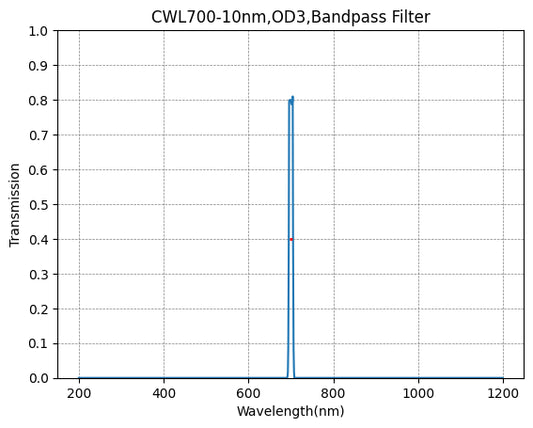 700nm CWL、OD3@200~1100nm、FWHM=10nm、ナローバンドパスフィルター