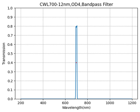 700nm CWL、OD4@200~1100nm、FWHM=12nm、ナローバンドパスフィルター