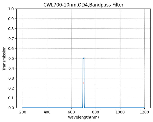 700nm CWL、OD4@400~1000nm、FWHM=10nm、ナローバンドパスフィルター