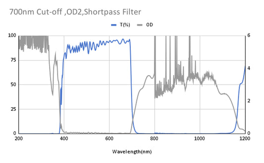 700nm Cut-off ,OD2,Shortpass Filter