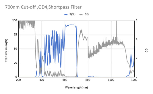 700nm Cut-off ,OD4,Shortpass Filter