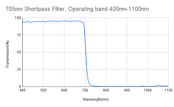 Cut-off 705nm Kurzpassfilter, Betriebsband 400nm-1100nm