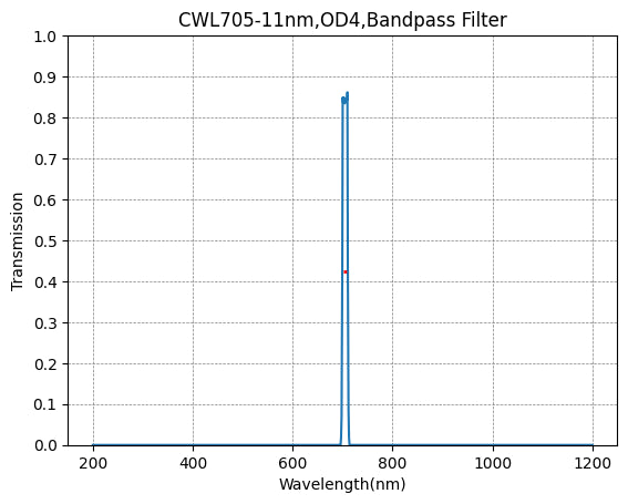 705nm CWL,OD4@300~1200nm,FWHM=11nm,NarrowBandpass Filter