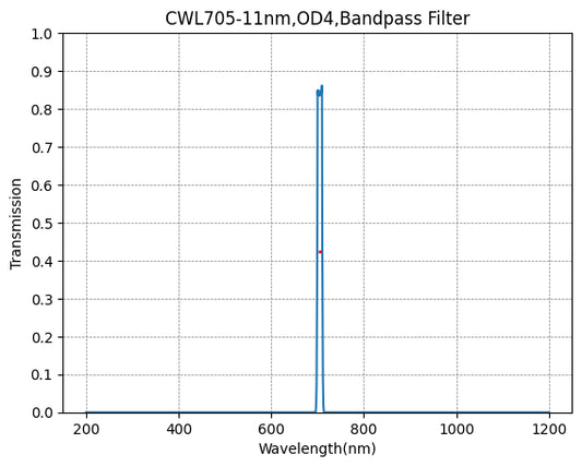 705nm CWL、OD4@300~1200nm、FWHM=11nm、ナローバンドパスフィルター