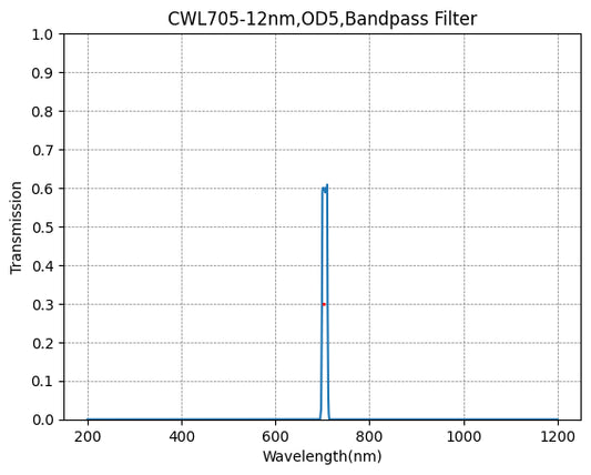 705nm CWL、OD5@200~1100nm、FWHM=12nm、ナローバンドパスフィルター