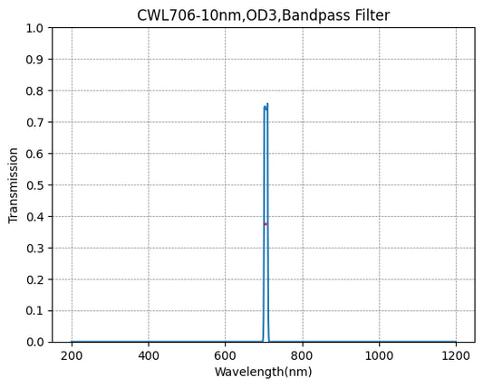 706nm CWL、OD3@400~1100nm、FWHM=10nm、ナローバンドパスフィルター