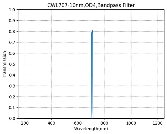 707nm CWL、OD4@200~1200nm、FWHM=10nm、ナローバンドパスフィルター