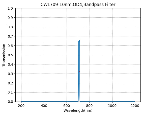 709nm CWL,OD4@400~800nm,FWHM=10nm,NarrowBandpass Filter