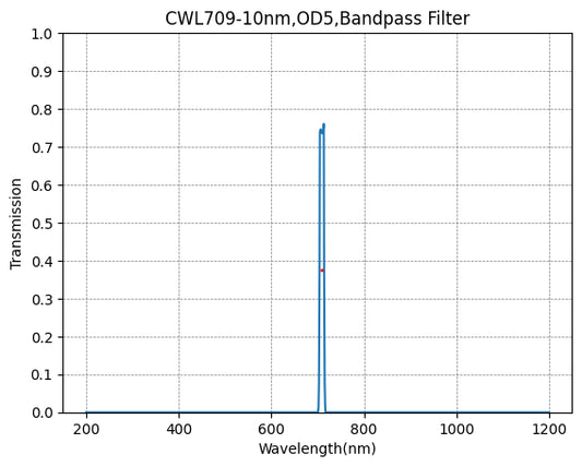 709nm CWL、OD5@400~800nm、FWHM=10nm、ナローバンドパスフィルター