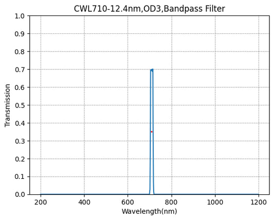 710nm CWL、OD3@400~1100nm、FWHM=12.4nm、ナローバンドパスフィルター