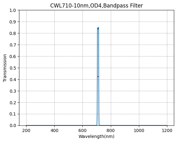 NIR Bandpass Filter Selection (700nm - 990nm)