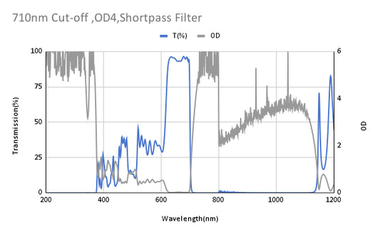 710nm Cut-off ,OD4,Shortpass Filter