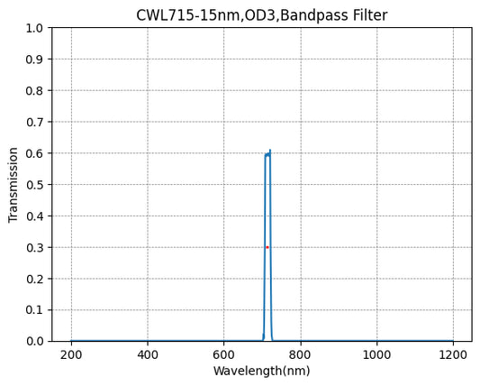 715nm CWL、OD3@400~1100nm、FWHM=15nm、ナローバンドパスフィルター