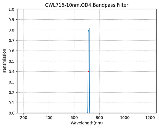 715nm CWL,OD4@200~900nm,FWHM=10nm,NarrowBandpass Filter