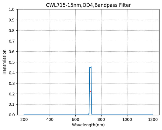 715 nm CWL, OD4@400~1100 nm, FWHM=15 nm, Schmalbandpassfilter