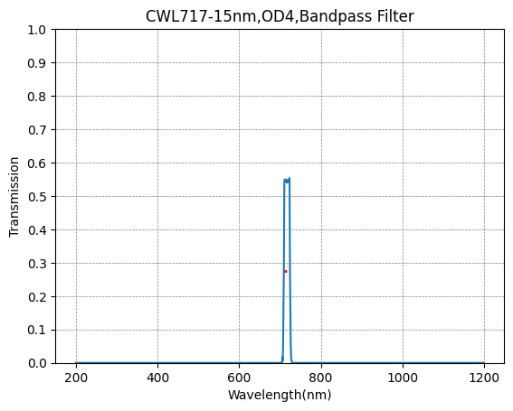 717nm CWL,OD4@400~1100nm,FWHM=15nm,NarrowBandpass Filter