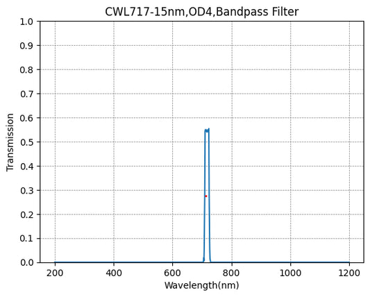 717 nm CWL, OD4@400~1100 nm, FWHM=15 nm, Schmalbandpassfilter